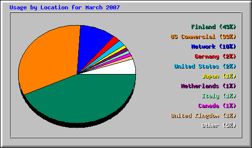 Usage by Location for March 2007