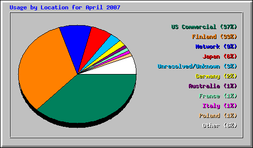 Usage by Location for April 2007