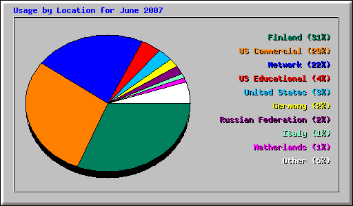 Usage by Location for June 2007