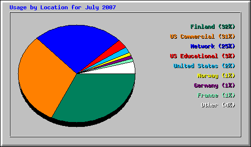 Usage by Location for July 2007
