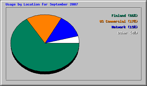 Usage by Location for September 2007