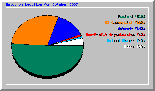 Usage by Location for October 2007