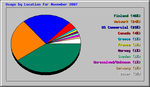 Usage by Location for November 2007