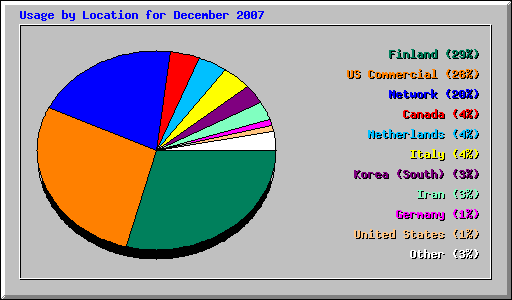 Usage by Location for December 2007