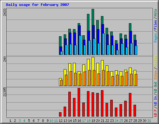 Daily usage for February 2007
