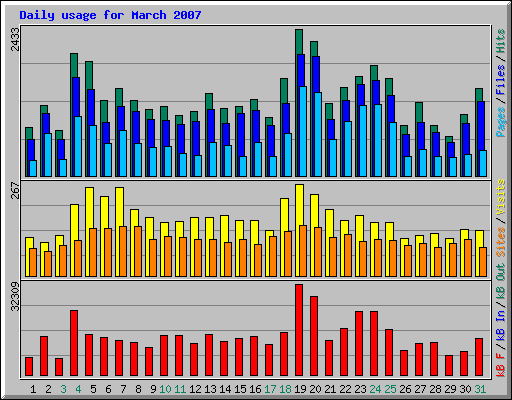 Daily usage for March 2007