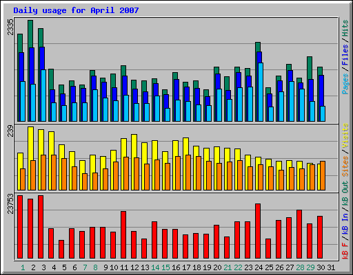 Daily usage for April 2007