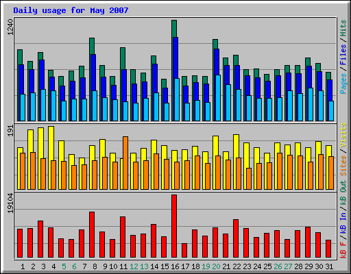 Daily usage for May 2007