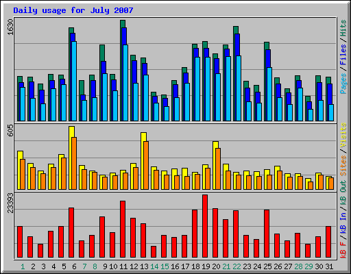 Daily usage for July 2007