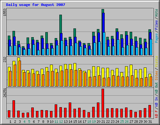 Daily usage for August 2007