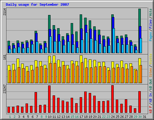 Daily usage for September 2007