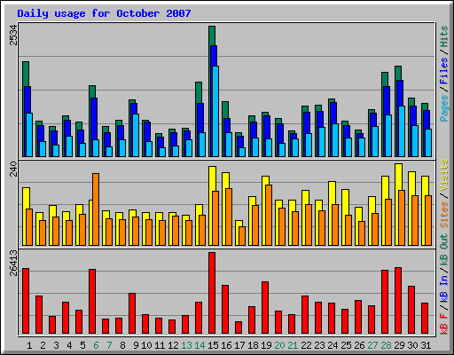 Daily usage for October 2007
