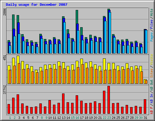 Daily usage for December 2007