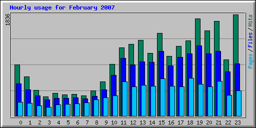 Hourly usage for February 2007