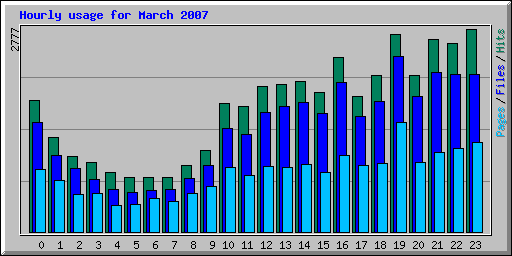 Hourly usage for March 2007