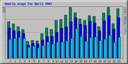 Hourly usage for April 2007