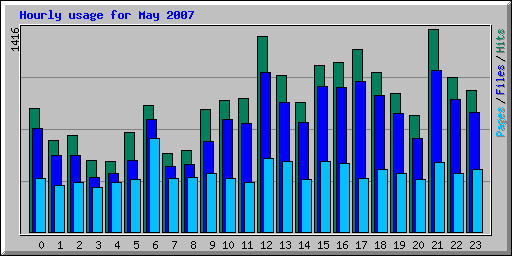 Hourly usage for May 2007