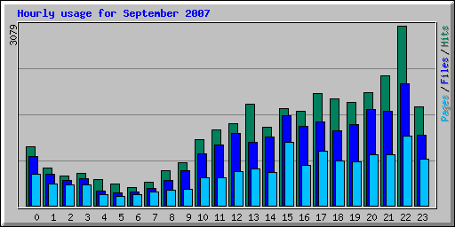 Hourly usage for September 2007