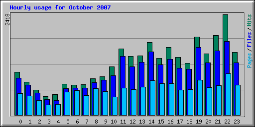 Hourly usage for October 2007