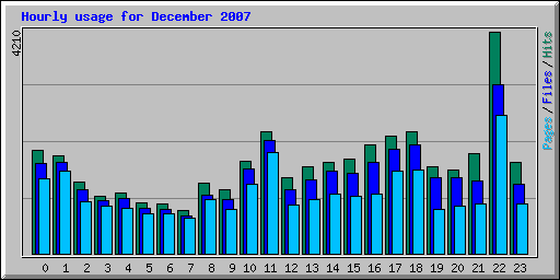 Hourly usage for December 2007