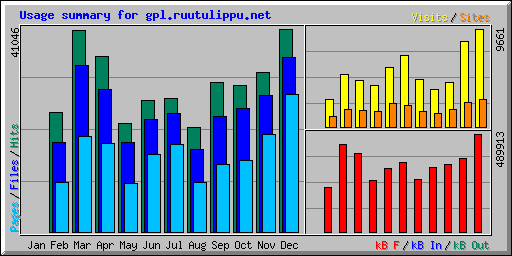 Usage summary for gpl.ruutulippu.net