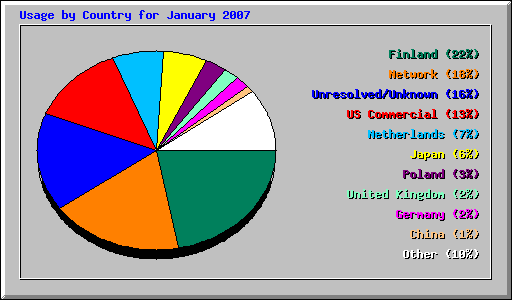 Usage by Country for January 2007