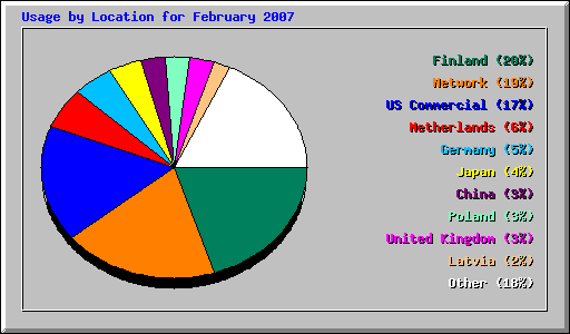 Usage by Location for February 2007