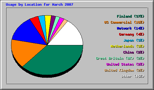 Usage by Location for March 2007