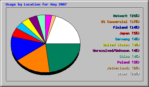 Usage by Location for May 2007