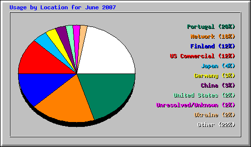 Usage by Location for June 2007