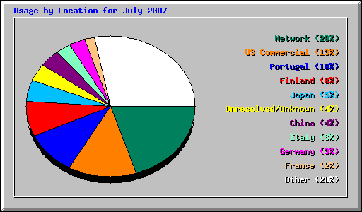 Usage by Location for July 2007