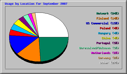 Usage by Location for September 2007