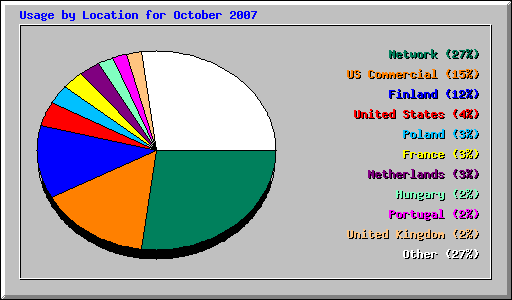 Usage by Location for October 2007