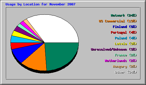 Usage by Location for November 2007