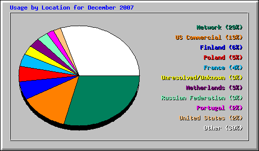 Usage by Location for December 2007