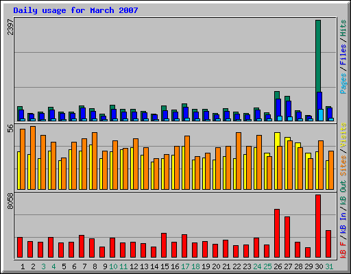 Daily usage for March 2007