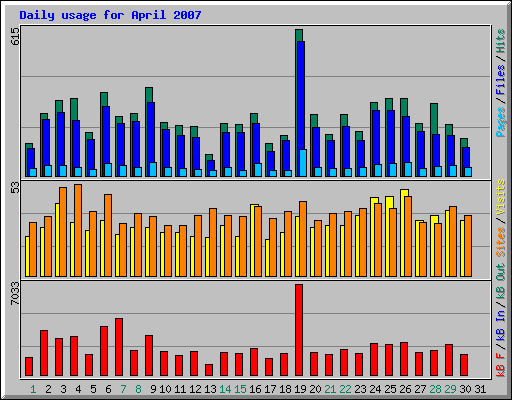 Daily usage for April 2007