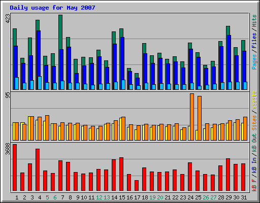 Daily usage for May 2007