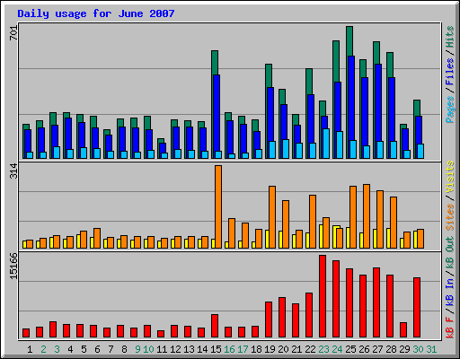 Daily usage for June 2007