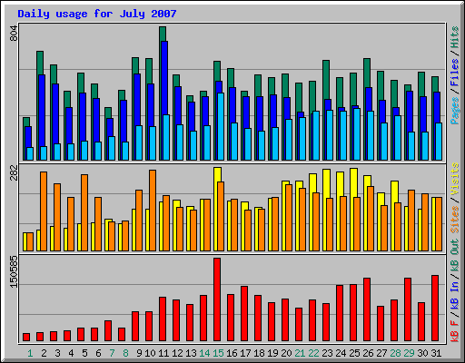 Daily usage for July 2007