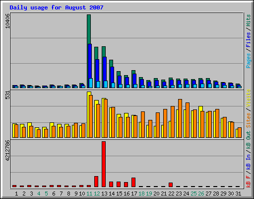 Daily usage for August 2007