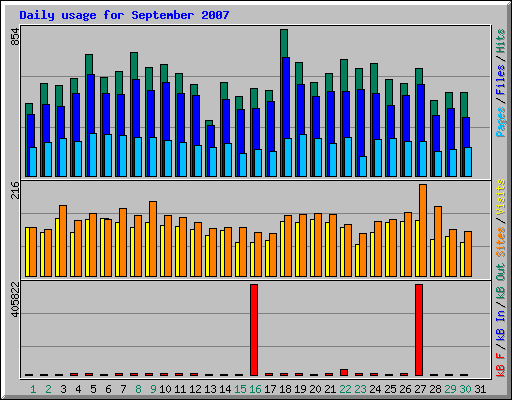 Daily usage for September 2007