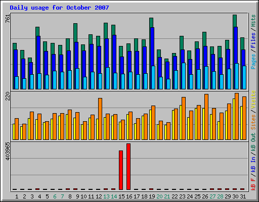 Daily usage for October 2007