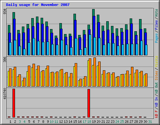 Daily usage for November 2007
