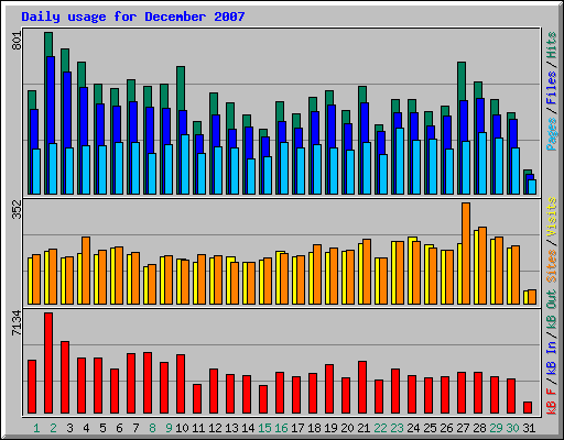 Daily usage for December 2007