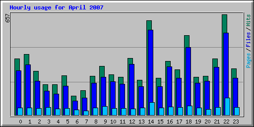 Hourly usage for April 2007