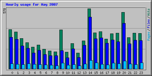 Hourly usage for May 2007