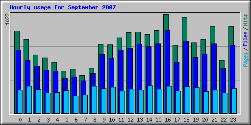 Hourly usage for September 2007