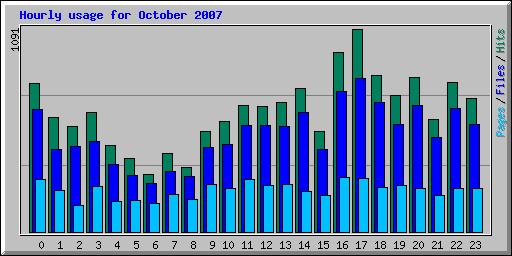 Hourly usage for October 2007