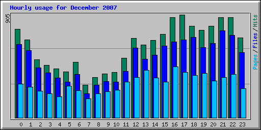 Hourly usage for December 2007